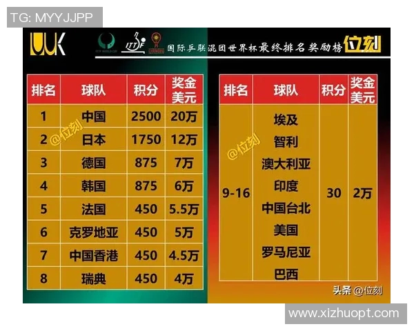 北京乒乓球队在洲际杯积分榜上以81分稳居第一名展现强劲实力